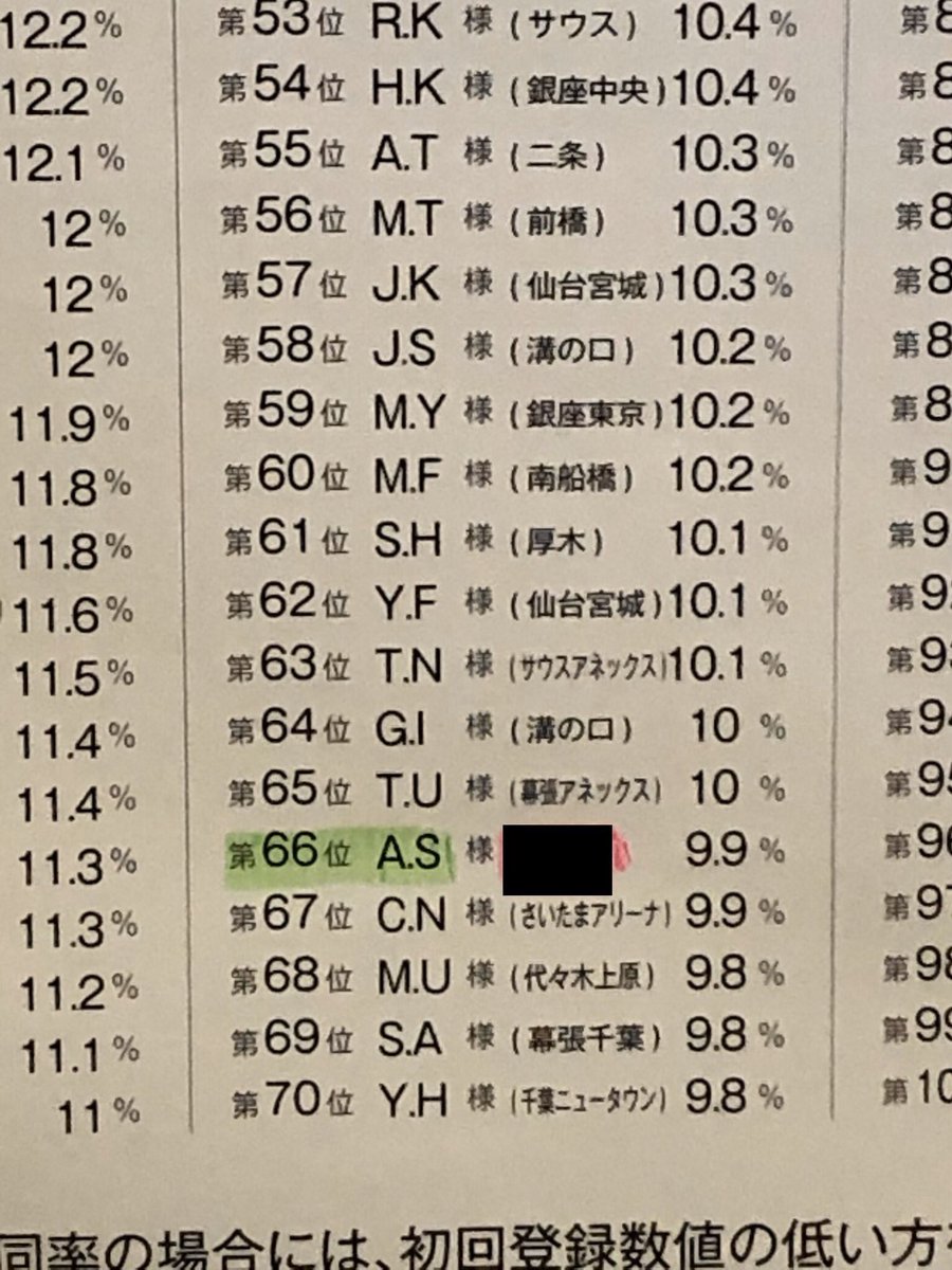 AslanLife001's tweet photo. ゴールドジム「体脂肪減少チャレンジ」にて日本で６６位になってました！！

 フィットネスコンテストでは最下位という結果でしたが、まさかこんな素晴らしい記録を残せました😭

景品「プロテインバー全種類一袋」いただきました！本当に嬉しかったです😊

＃ゴールドジム　#体脂肪減少チャレンジ https://t.co/sGVpFcFkvK