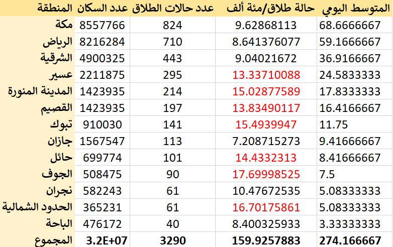 يكثر السكان في مناطق