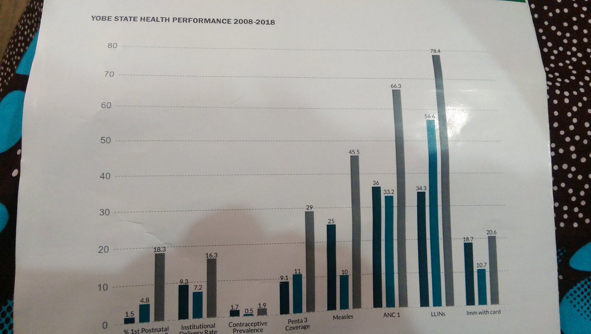 MNCH2 supported the government to train over 200 HCWs on IMNCH modules,provided mentoring and coaching&amp;supported intergrated outreach services in 96 communities while also training ETS volunteers and establishing Safe Space Initiatives in these communities #Yobelearningevent