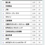 学生からは人気あるけど？社員の自社評価が低い企業ランキング!