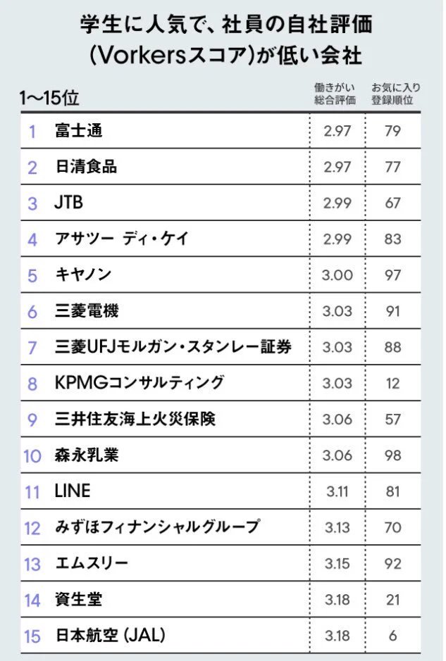 学生からは人気あるけど？社員の自社評価が低い企業ランキングwww