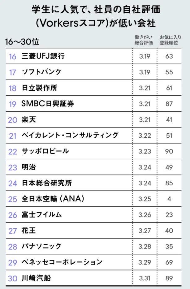学生からは人気あるけど？社員の自社評価が低い企業ランキングwww