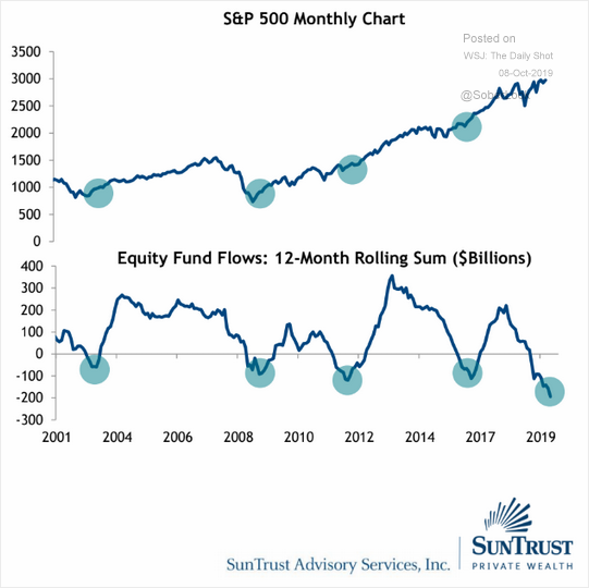 LanceRoberts's tweet photo. Whew....glad we made it through the #recession and #bear #market. With #sentiment and #equity #flows this negative, there should be a decent amount of upside. Or, is #ThisTimeDifferent https://t.co/YaYoZsEXHW