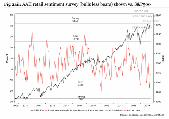 LanceRoberts's tweet photo. Whew....glad we made it through the #recession and #bear #market. With #sentiment and #equity #flows this negative, there should be a decent amount of upside. Or, is #ThisTimeDifferent https://t.co/YaYoZsEXHW