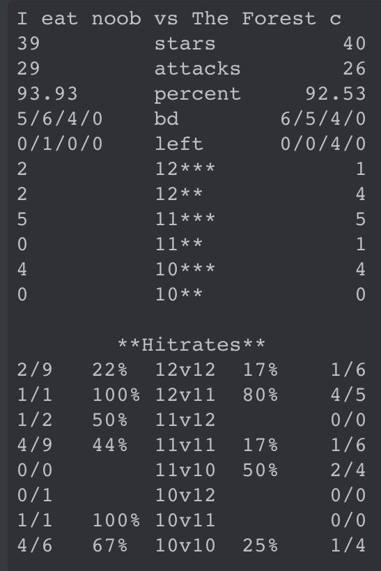 154 Losses
Missed War !
GG #theforestclan !
Merci pour la Guerre !
#IEN #notallowed