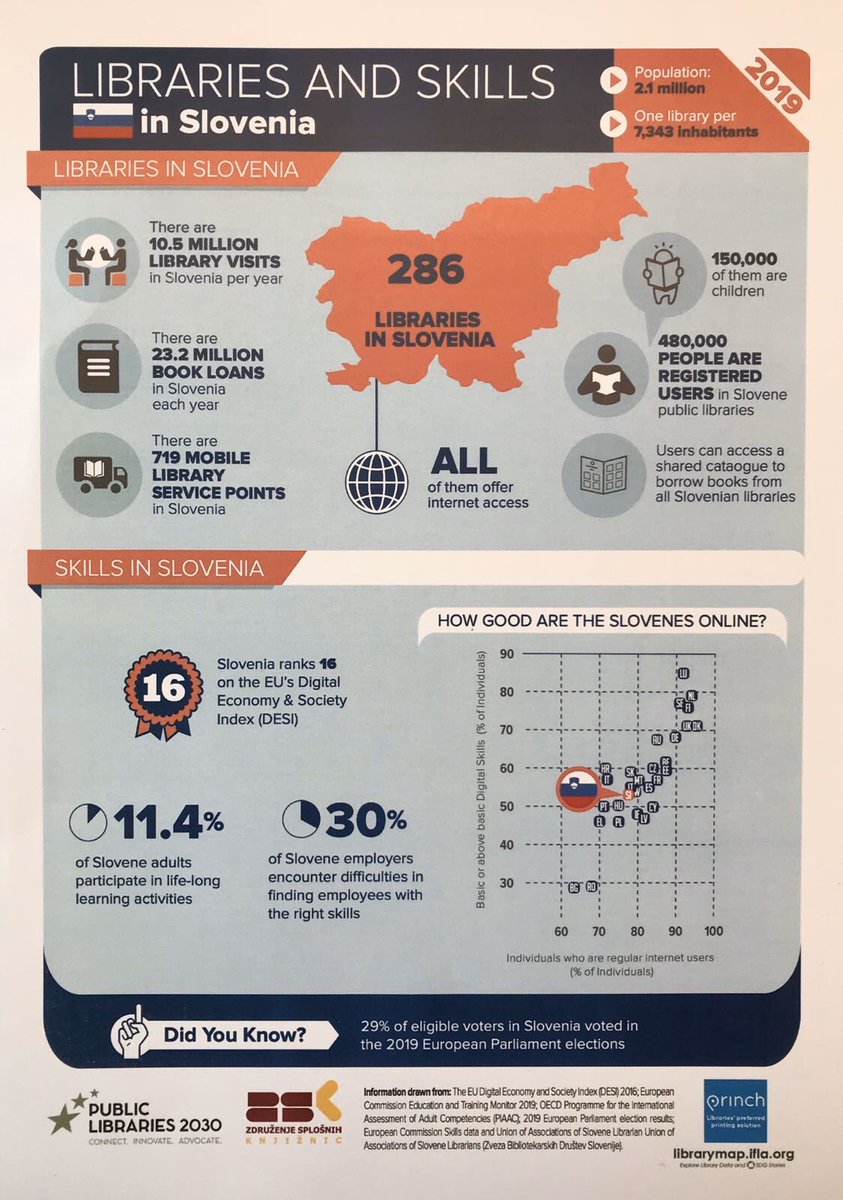 milan_brglez's tweet image. In the digital age, role and meaning of libraries are only increasing. They are key actors of digital literacy and social inclusion. #GenerationCode