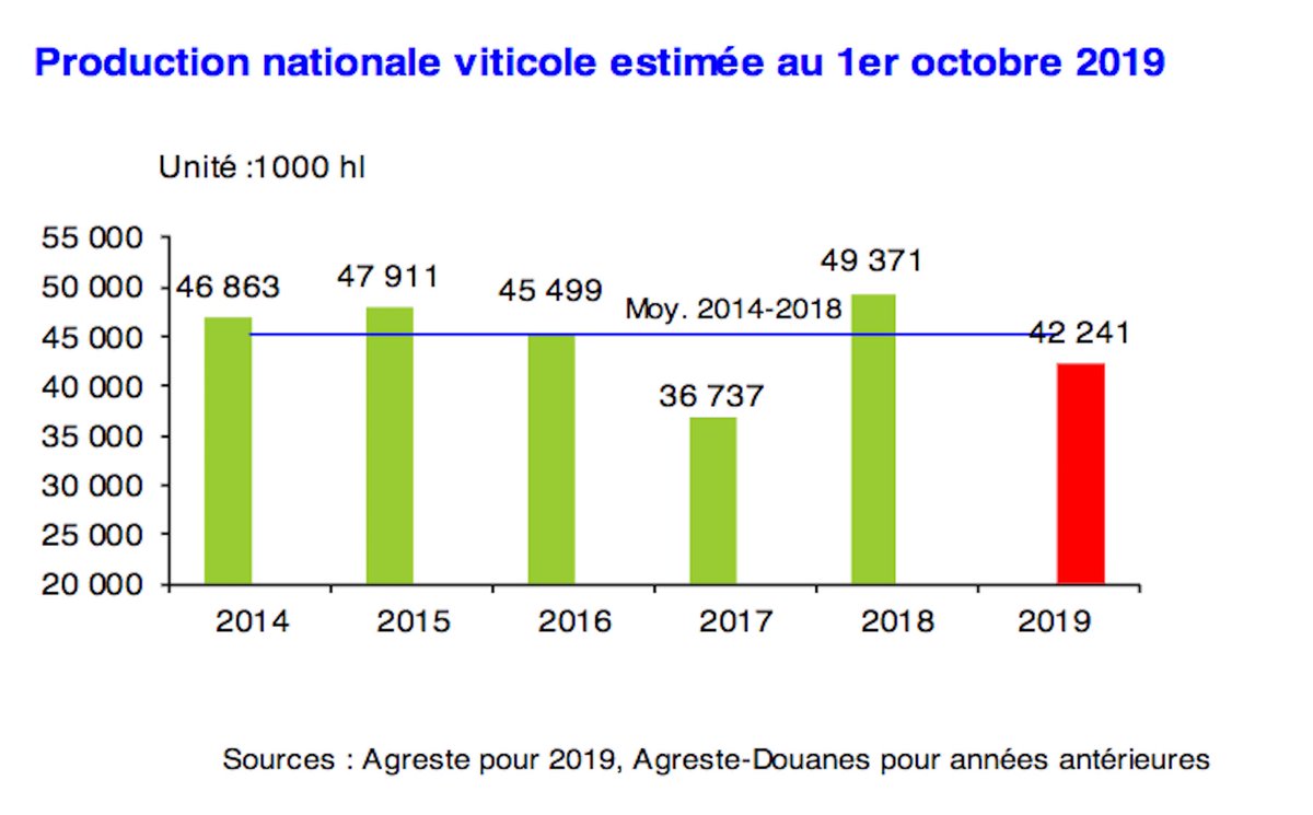 mon_viti's tweet photo. *️⃣ Diminution de la production viticole française en 2019.  Moins de quantité, mais heureusement nos vignerons sont les meilleurs  

 ➡️ https://t.co/gTUfEgubWP
@Fragritwittos @comagri_france @FranceAgriMerFR @douane_france  #vinsfrançais #production2019 
#WineMorning ☕⏰ https://t.co/z1iuObsFYW