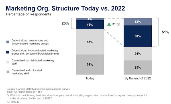 chiefmartec's tweet photo. The (near) future of marketing is decentralized https://t.co/znd6U75WLs #MarTech https://t.co/I6z8d81i6N