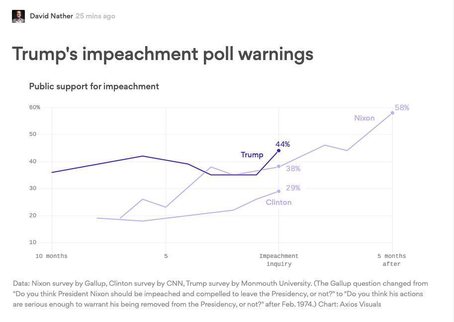 it took Nixon 5 months to get to 58%, we are there after 2 weeks