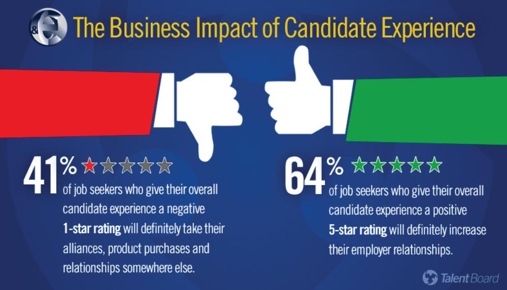 Your candidate experience may be costing you more than a candidate
buff.ly/2EUImJu