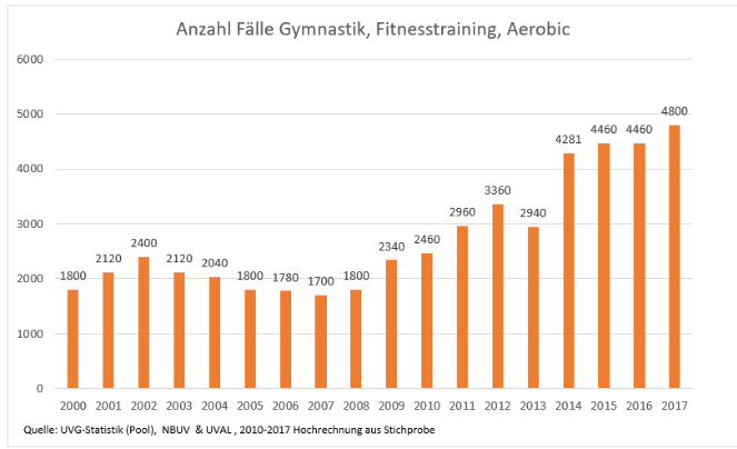Wir wissen in #Deutschland zu wenig über #Verletzungen im frei organisierten und kommerziellen #Sport. Hier sind und die KollegInnen in der #Schweiz (mal wieder) weit voraus: 20min.ch/schweiz/news/s… <a href="/bfu_ch/">Unfallverhütung</a> <a href="/SuvaSchweiz/">Suva</a> <a href="/sportDland/">Sportdeutschland</a> <a href="/BMI_Bund/">Bundesministerium des Innern</a> <a href="/BARMER_Presse/">BARMER Presse</a> <a href="/DGUV/">DGUV</a> <a href="/ARAG/">ARAG Versicherungen</a> <a href="/LSB_NRW/">Landessportbund NRW</a>