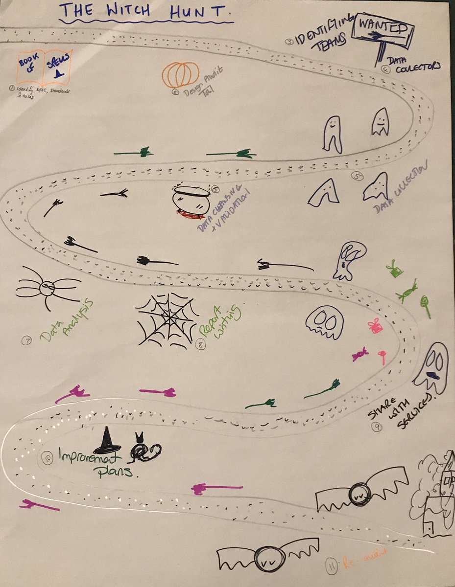 #clinicalaudit diagram 2: we have the audit witch 🧙‍♀️hunt! Is audit black magic? Will your project get trapped in the spiders web? How do we make audit an experience that is not frightening for clinicians and healthcare professionals? #hauntedhouseofaudit