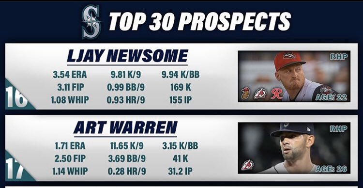 Two of the KHG boys making their way up the <a href="/Mariners/">Seattle Mariners</a> prospect rankings! Not too shabby for both Ljay Newsome and <a href="/arthur_warren/">Art Warren</a>. 2020 season is on the horizon and only going to get better for these two.
•
•
#KHGfamily #TheMovement #truetotheblue #baseball #Seattle #Mariners