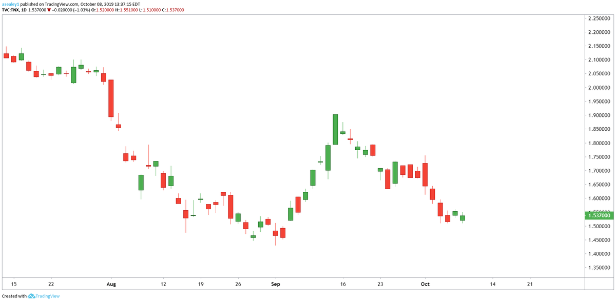 IGTradingFloor's tweet photo. US 10-Year Treasury Yields rebound at the 1.51% level again today as treasuries rise for the second day in a row following a week of declining yields https://t.co/sRNGj7QXnD