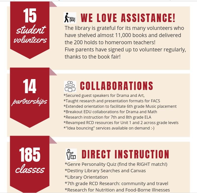 wendypcope's tweet photo. Got the nudge from the awesomeness at @OverdueLibTalk to #sharemydata with all our @WoodstockMS stakeholders! So excited to have more conversations about the impact the library can have at our school! #advocacy #slei @CcsdMedia @Prin_Santoro @glma @Ms_Frederick @wdstk99 @WMSBCS https://t.co/nMPFB6wu5T