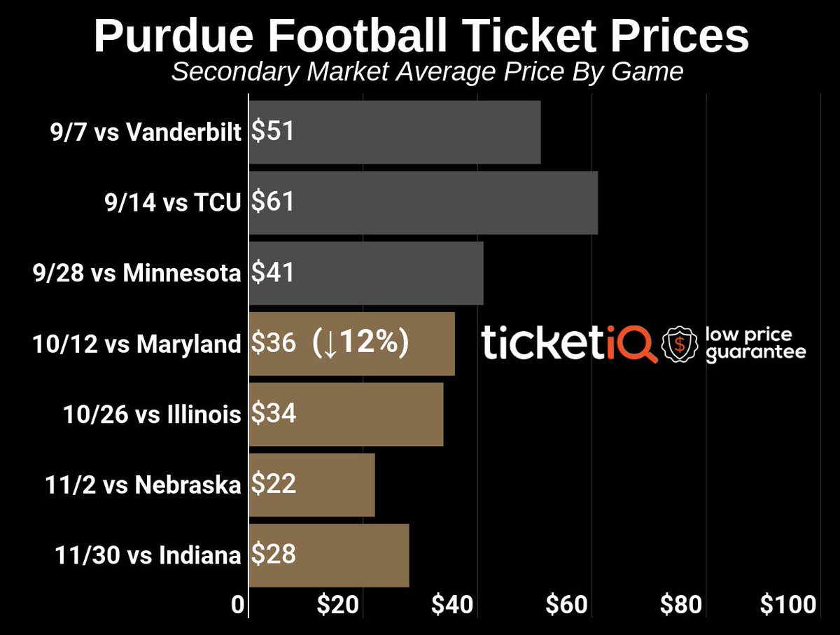 Ticket prices vs Maryland are down 12% since last week with limited tickets still available! hubs.ly/H0l74y-0