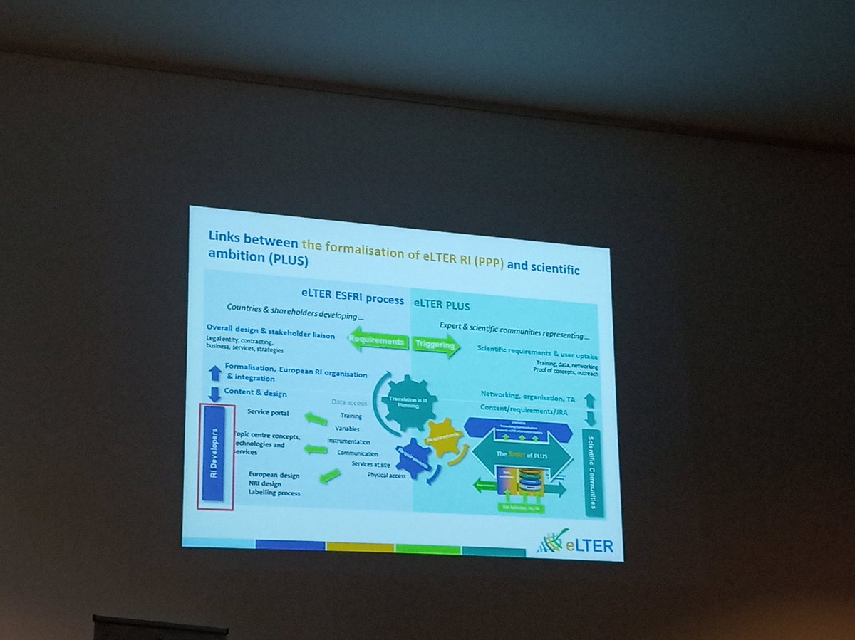 eLTER_Europe's tweet photo. Two new eLTER projects are to start in 2020

@JaanaBack &amp; Yvan Lagadeuc now presenting:
✔️eLTER PLUS
✔️eLTER PPP

What are their objectives &amp; how they interact &amp; feed from each other 

#ecosystem #researchinfrastructures #eltershareholder https://t.co/vnYvCEa7k2