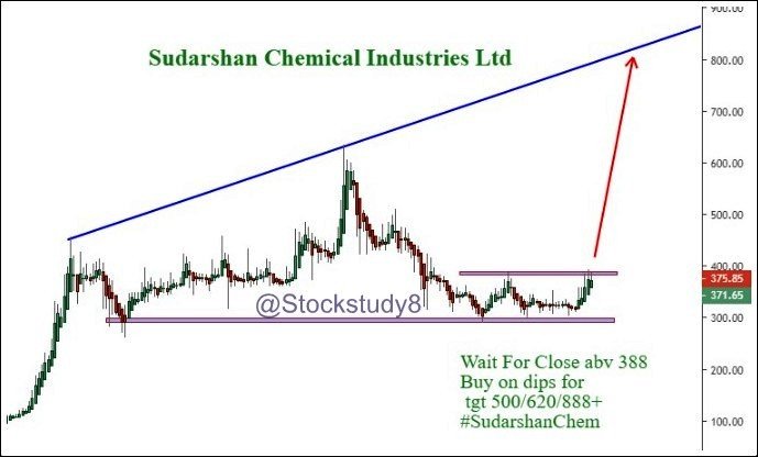 Stockstudy8's tweet photo. #Potentialbreakouts #Watchlist
#SudarshanChemicals
Tradingabv200MvngAvg
Healthy dividend payout of 27.37%
ROE: 16.24 %
#TechnicalRangeBreakout #Trendline #RSP
@VijayKedia1 Sir Holds 2.84% Stake in it :) https://t.co/sVpHIpw6zz