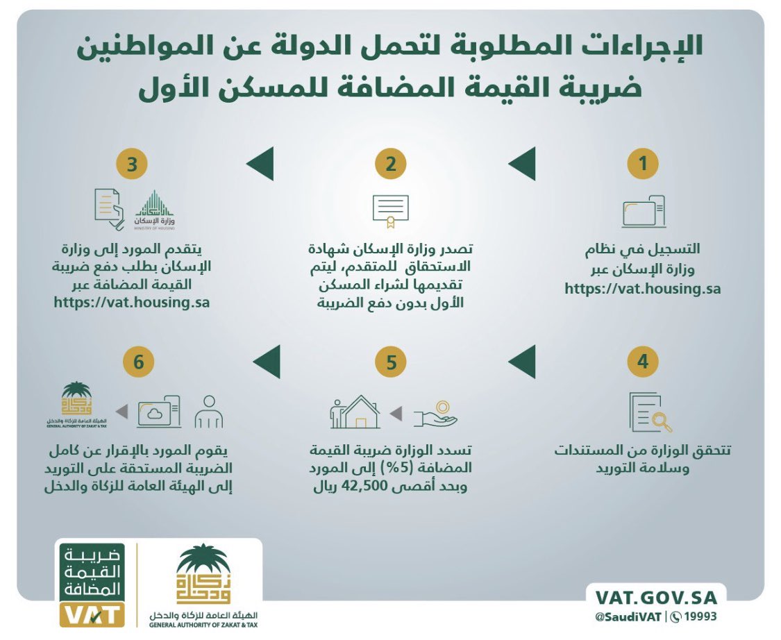Asma_Naasser's tweet photo. الإجراءات المطلوبة التي تمكنك من الإستفادة من الأمر الملكي بتحمل الدولة الضريبة عن المسكن الأول للمواطن https://t.co/tmcqM3Zdrs
