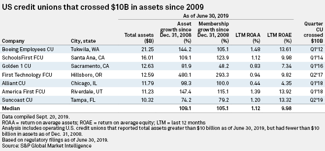 SPGMIFinancials's tweet photo. Credit unions are growing fast, largely through organic means, but without M&amp;A, it becomes challenging to add the scale needed to offset the increased regulatory costs that kick in after they pass $10B in assets 
https://t.co/cF3ZtglFYw
#creditunions #regulation https://t.co/4ggNuvrBy5