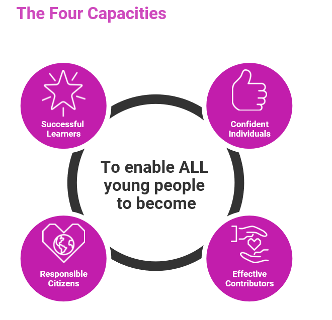 EducationScot's tweet photo. Scotland’s curriculum places learners at the heart of education. At its centre are four fundamental capacities. These capacities reflect and recognise the lifelong nature of education and learning. Find out more https://t.co/0tRNalsQvV  #CfERefresh https://t.co/0rHUQzXMnY