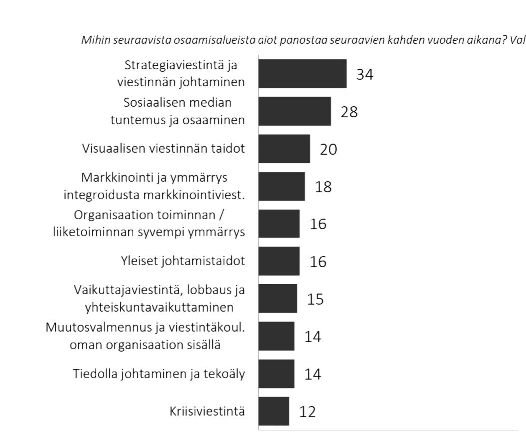 Näin muuttuu viestintä:
🔹Strategisuus ja johtaminen korostuvat yhä. 
🔹 Viestintä visualisoituu. 
🔹 Someviestintä tärkeää. 
🔹 Nousussa tiedolla johtaminen. 
🔹 Tekoäly tuli viestintään. 

Lähde: #viestinnänammattilaiset -tutkimus 2019

<a href="/ProComRy/">ProCom ry</a> <a href="/JAT_ry/">JAT ry</a> #viestintä #tekoäly
