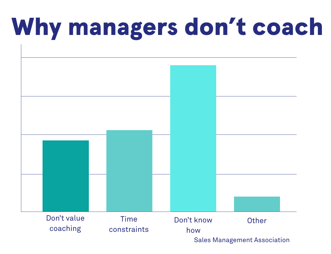 Saberr's tweet image. Why managers don&apos;t coach...Coaching should be a key part of a manager&apos;s role in today&apos;s workplace. If your managers need some guidance, #CoachBot can help find out more buff.ly/31WgL3V 
#FutureOfWork #Coaching #LeadershipDevelopment #HRTech