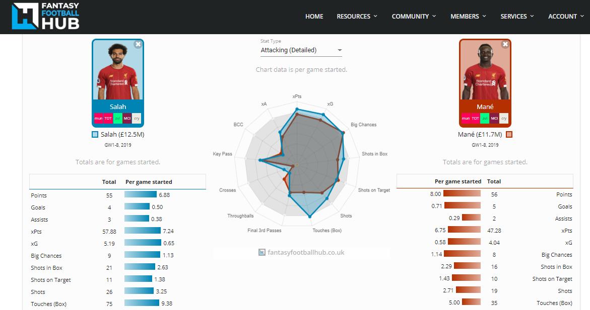 FFH_HQ's tweet photo. Salah transferred out by 200k+
Mane transferred in by 200k+
Which one do you favour?
#FPL #ComparisonTool #LFC
https://t.co/3yBV5jRmb8 https://t.co/ciwr23mKwH