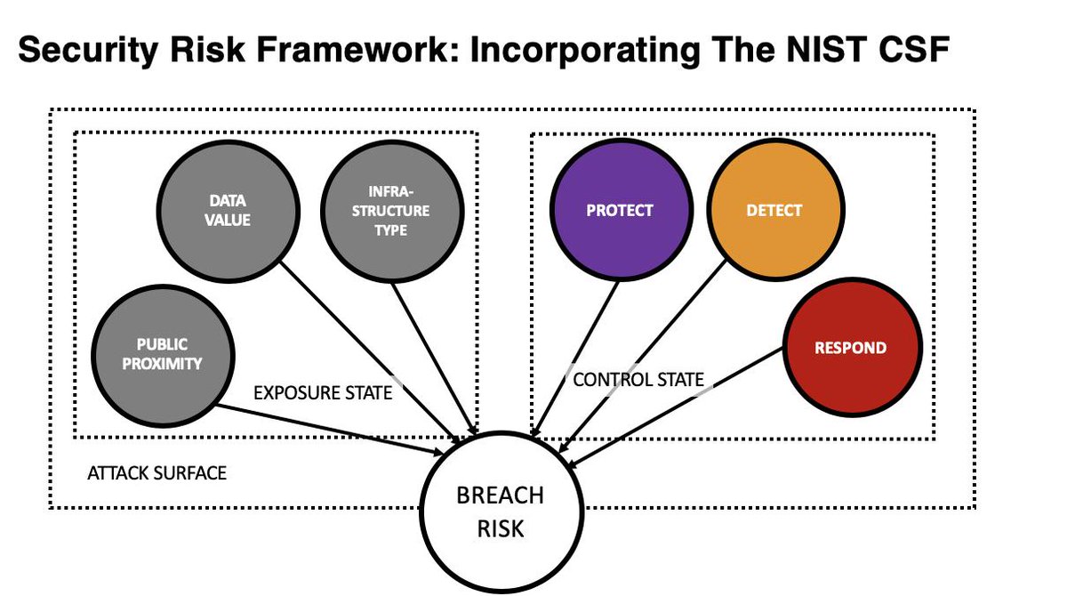 CRudinschi's tweet photo. @IIoT_World @RichardSeiersen @IndegyCom @FogorosAndrei @KirkDBorne @evankirstel @FreedomFireCom @IIoT_daily @Cyber_DueDil @CyberDomain @DS_Analytics @fogoros Security Risk Framework: Incorporating The NIST CSF
presented by @RichardSeiersen. Live until 12:30. For questions, please use #ICS_IIoT. 
https://t.co/2wtZB9f3Bz 
#cybersecurity @TheDataAgent @mclynd @fogoros @alvinfoo https://t.co/rwcZplYeUV