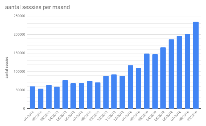 wintermute314's tweet photo. De patiënt maakt enthousiast gebruikt van de elektronische inzage in het dossier via web of app. We naderen de 250.000 inzages per maand op de #nexuzhealth portal of (steeds meer) de #mynexuzhealth app. De app kent een zeer sterke groei. https://t.co/3f3iOJr6d8