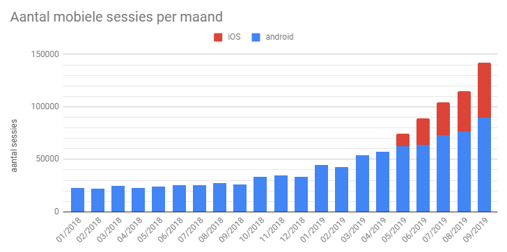 wintermute314's tweet photo. De patiënt maakt enthousiast gebruikt van de elektronische inzage in het dossier via web of app. We naderen de 250.000 inzages per maand op de #nexuzhealth portal of (steeds meer) de #mynexuzhealth app. De app kent een zeer sterke groei. https://t.co/3f3iOJr6d8