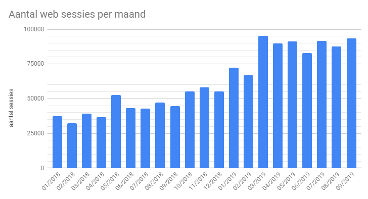 wintermute314's tweet photo. De patiënt maakt enthousiast gebruikt van de elektronische inzage in het dossier via web of app. We naderen de 250.000 inzages per maand op de #nexuzhealth portal of (steeds meer) de #mynexuzhealth app. De app kent een zeer sterke groei. https://t.co/3f3iOJr6d8