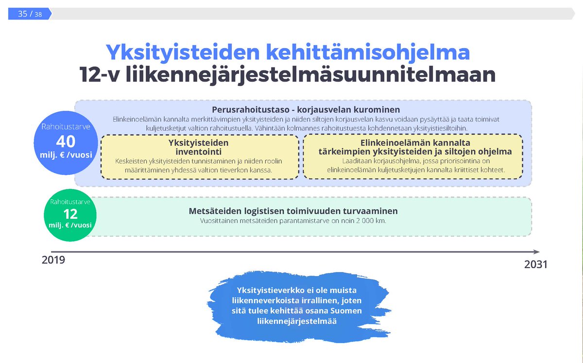 tieyhdistys's tweet photo. Yksityistiet ovat osa liikennejärjestelmää ja kuljetusten ketjuja. Yksityistiet ja niiden rahoitus pitää ottaa huomioon myös 12 vuotisessa liikennejärjestelmäsuunnitelmassa @lvmfi . #VLJS #yksityistiet https://t.co/VxckenvEo7