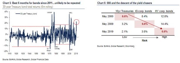 DriehausCapital's tweet photo. Quite the evolution since the turn of the century. The ‘descent’ of yield chasers (and since May ’19, High yield is even lower…) YS #DriehausAlts https://t.co/wSS9jQlLdq
