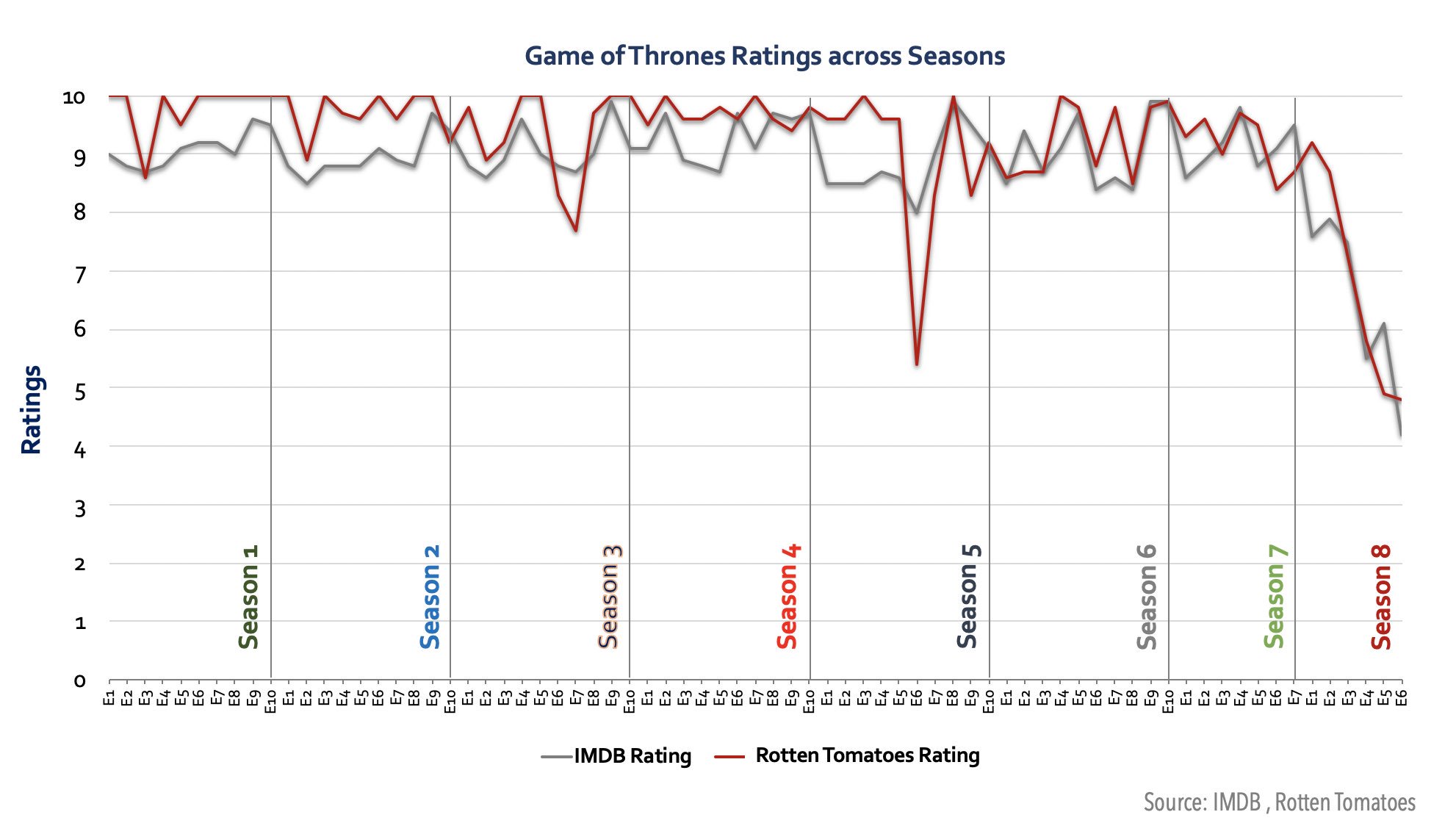 OC] Game of Thrones - IMDb Episode Ratings : r/dataisbeautiful