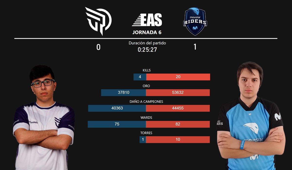 EASspain's tweet image. | RESULTADOS |

Victoria para el favorito, ✅ @Movistar_Riders #Acaedmy , ante un ❌ @PushingGaming que no ha podido estar a la altura.

MVP: @CRoNiiK11