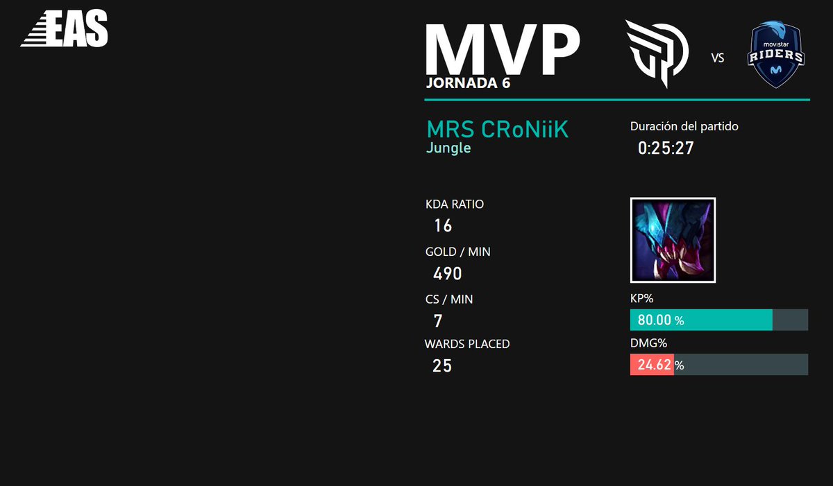 EASspain's tweet image. | RESULTADOS |

Victoria para el favorito, ✅ @Movistar_Riders #Acaedmy , ante un ❌ @PushingGaming que no ha podido estar a la altura.

MVP: @CRoNiiK11