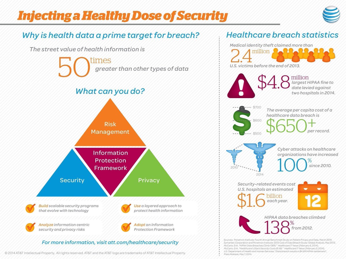 Michael Fisher (@fisher85m) on Twitter photo Why is #Healthcare data a prime target for a Data Breach? {Infographic}
#CyberSecurity #infosec #CyberAware #dataviz #Analytics <a href="/Fisher85M/">Michael Fisher</a> #privacy #Health #databreach #tech Why is #Healthcare data a prime target for a Data Breach? {Infographic}
#CyberSecurity #infosec #CyberAware #dataviz #Analytics <a href="/Fisher85M/">Michael Fisher</a> #privacy #Health #databreach #tech