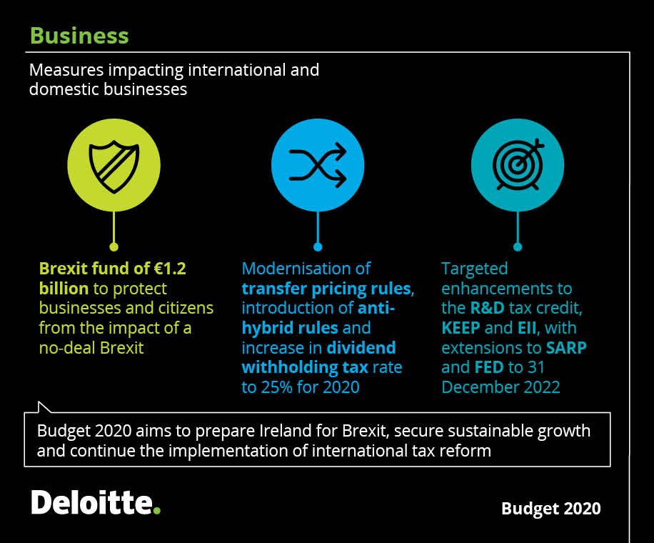 View our infographic outlining measures affecting international and domestic business in #Budget2020. deloi.tt/31XKvxp