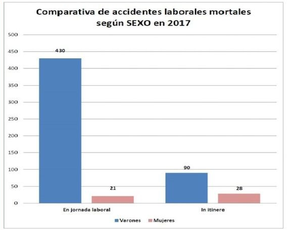 magotas's tweet photo. @iratigallego @ladycrocs Toma, a ver si esta pequeña diferencia te parece que justifica que permitamos que algunos ninguneen a las mujeres fallecidas en sus trabajos. Total, sólo son 21 en un año contra 430. Si se muriesen muchas más... ¡Genial tu manera de ver el tema! https://t.co/TKroAvfFg4