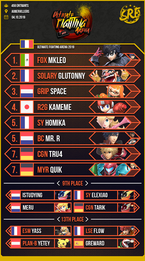 SmashResultsEU's tweet photo. Ultimate Fighting Arena 2019 Results. [459 Entrants/ France]

🥇 @Mkleosb 
🥈 @GlutonnySSB 
🥉 @SpaceSama 

Bracket: https://t.co/bX1JHkL99u
Follow @UFA_Gaming, @LoutreCorp and @Nives_CA if you are interested in this series! https://t.co/Ye1gTHwYzo