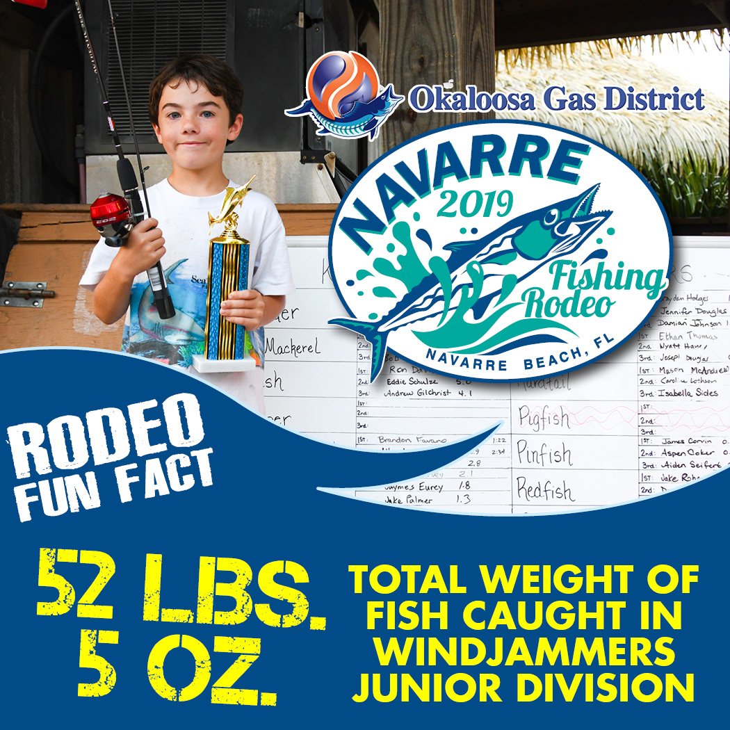 NavarreRodeo's tweet photo. Rodeo Fun Fact, 52 lbs. 5 oz. Total weight of Junior division fish! Thank you to our sponsors and participants!  #relaxinnavarre #navarrebeach #navarrebeachpier #navarrebeachfishingpier #navarrebeachfishing https://t.co/JKsbUxNRHo