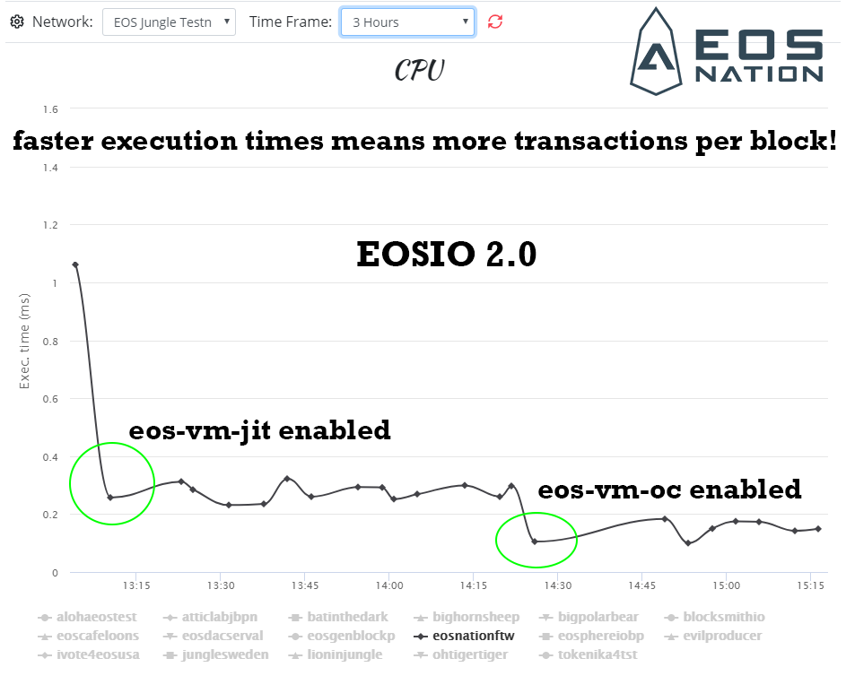 EOSIO 2.0 brings MASSIVE improvements to performance!  Ever since the launch of the network in June 2018, @block_one_ has consistently delivered improvements to the EOSIO protocol.  The future of EOSIO has never looked more promising! #EOS #EOISO #Performance