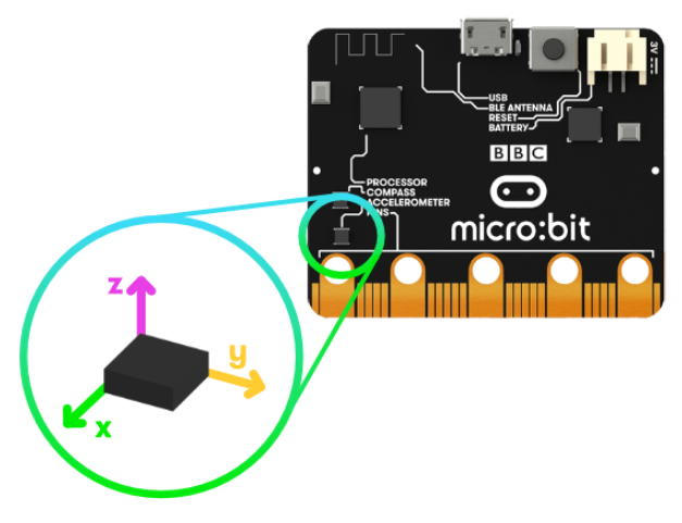 Micro:bit Educational Foundation on X: "What is it? An accelerometer  measures the acceleration of your #microbit; this component senses when the  micro:bit is moved. It can also detect other actions, e.g. shake,