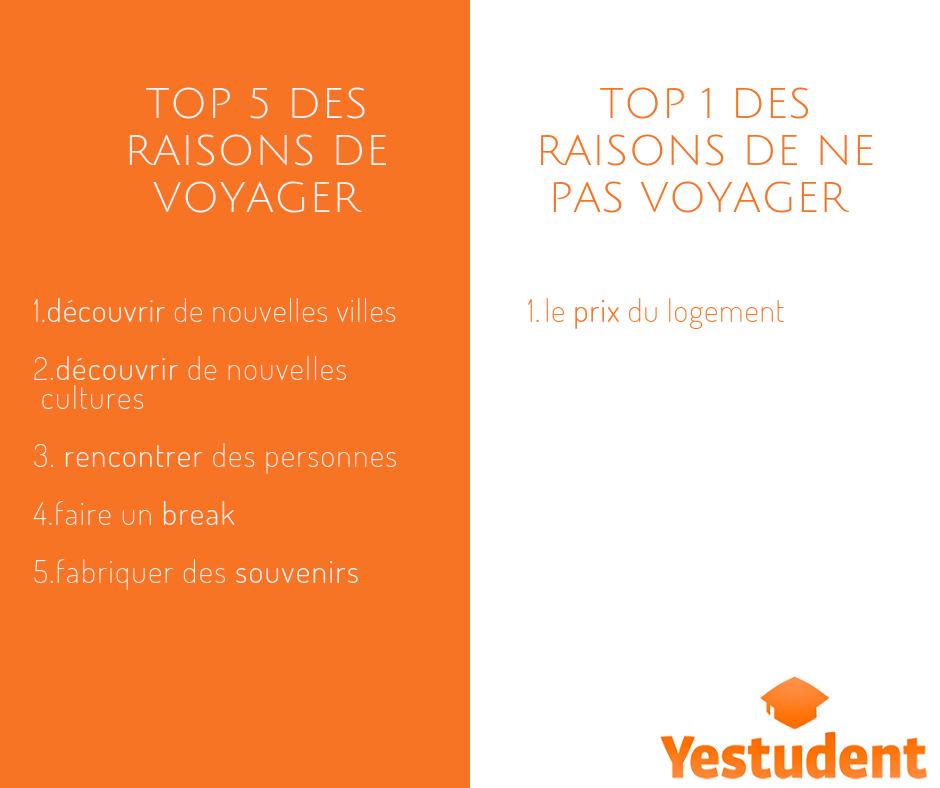 Tu hésites encore ? Voyage avec nous ! 

C'est par ici que ça se passe : yestudent.com/fr 

#Yestudent #Voyage #Trip #Friends
