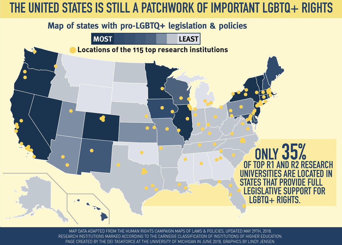 Why should #AcademicTwitter care about the #SCOTUS hearing today on #LGBTQ workplace discrimination? Absence of anti-discrimination laws measurably affects the stigma experienced by LGBTQ researchers &amp; few top research institutions are located in states w/such laws:
#RiseUpOct8