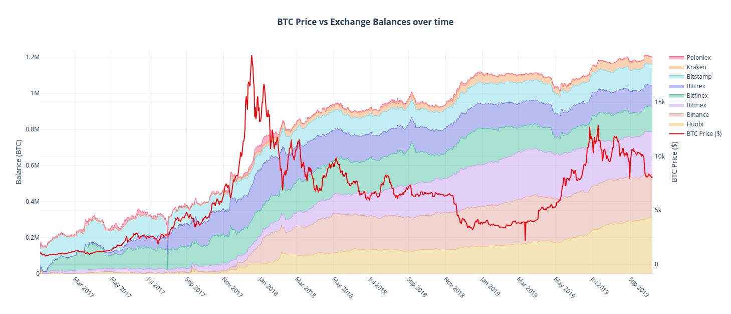 Bitcoin sugli exchange