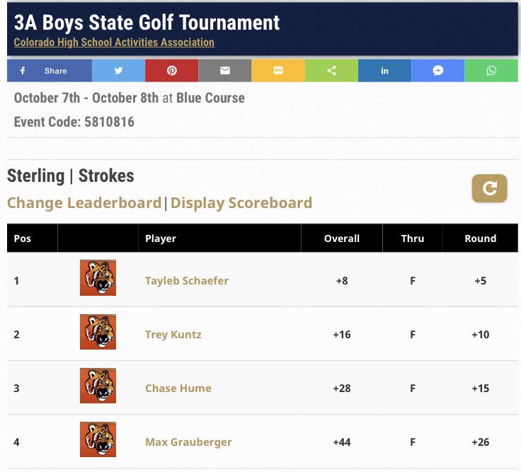 sterling_tigers's tweet photo. ⛳️ finishes 6th at State
Tayleb finishes +8 good for T4 
Great year Hume, Grauberger, Kuntz, &amp; Schaefer and the rest of the Tiger golf team https://t.co/H23ZCglJcA