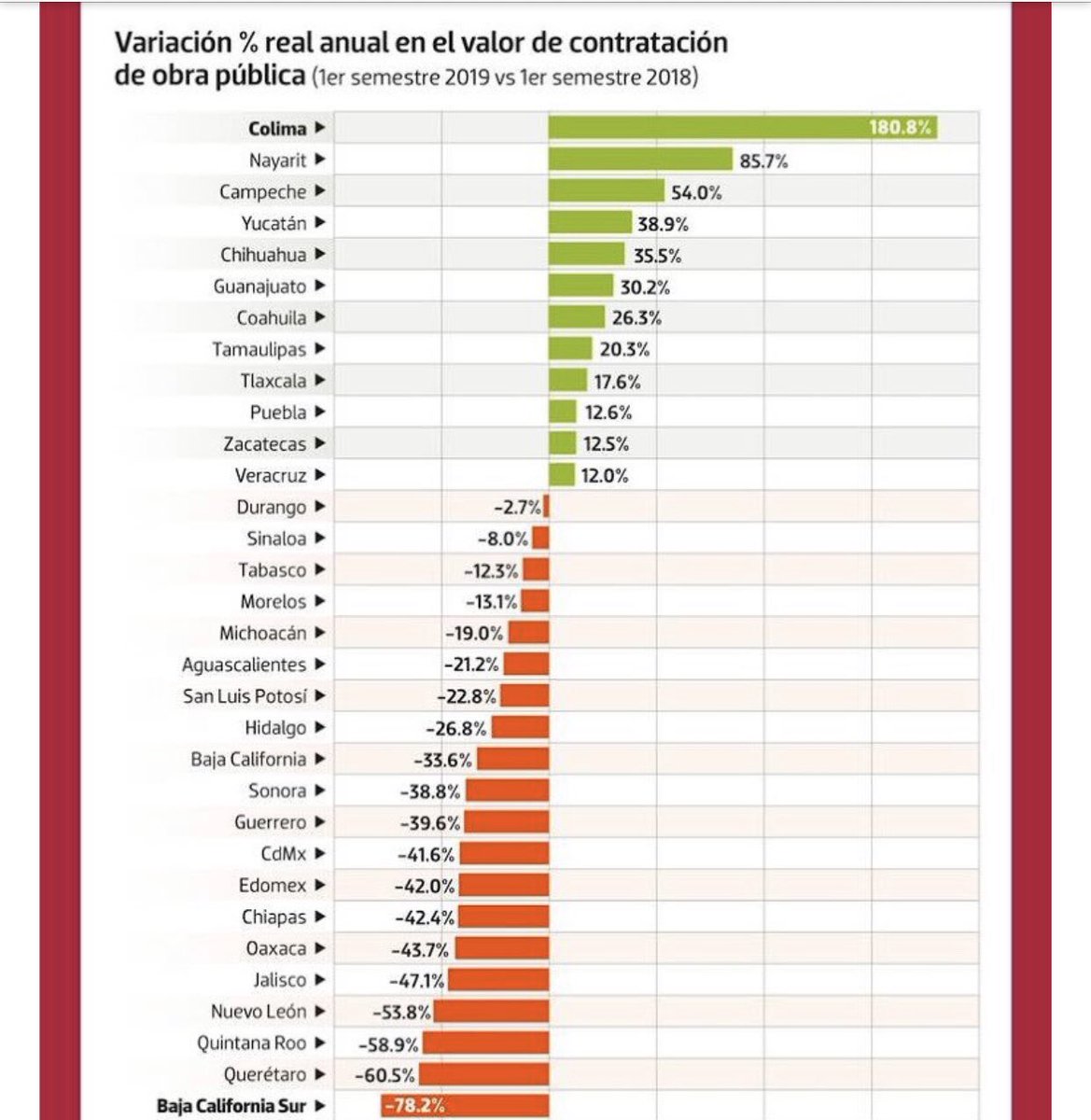 cmendozadavis's tweet photo. Preocupa disminución de recursos federales para #BCS. De acuerdo a información publicada por @elsolde_mexico, basada en datos del @INEGI_INFORMA, con un 78.2%, somos la entidad donde mas ha caído la obra pública en 2019. Demandamos reconsiderar distribución de recursos federales. https://t.co/zENKoclqqy