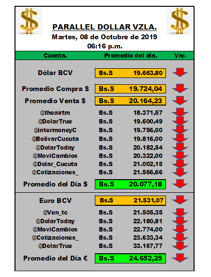 paralleldollarv's tweet photo. Actualizado
Parallel Dollar Vzla
#DólarParalelo
#08Oct 
Martes 08 Octubre 2019 a las 06:16 p.m. DÓLAR = 20.077,18 Bs. / EURO = 24.652,25 Bs.
@ven_tc @bolivarcucuta @bs_btc @intermoneyc @dolartrue @movicambios @cotizaciones_ @dolar_cucuta @copipega @PetroDivisa @josealex0703 https://t.co/UVd2Y9Teak